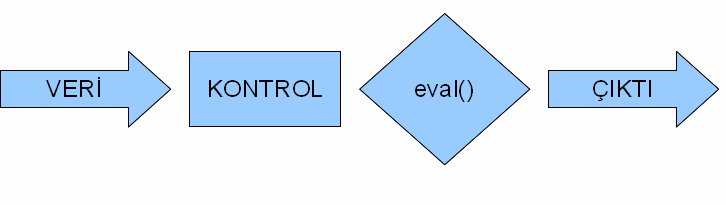 Eval function